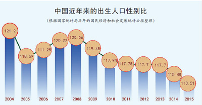 专家：保守估计中国未来3000万男人娶不到媳妇