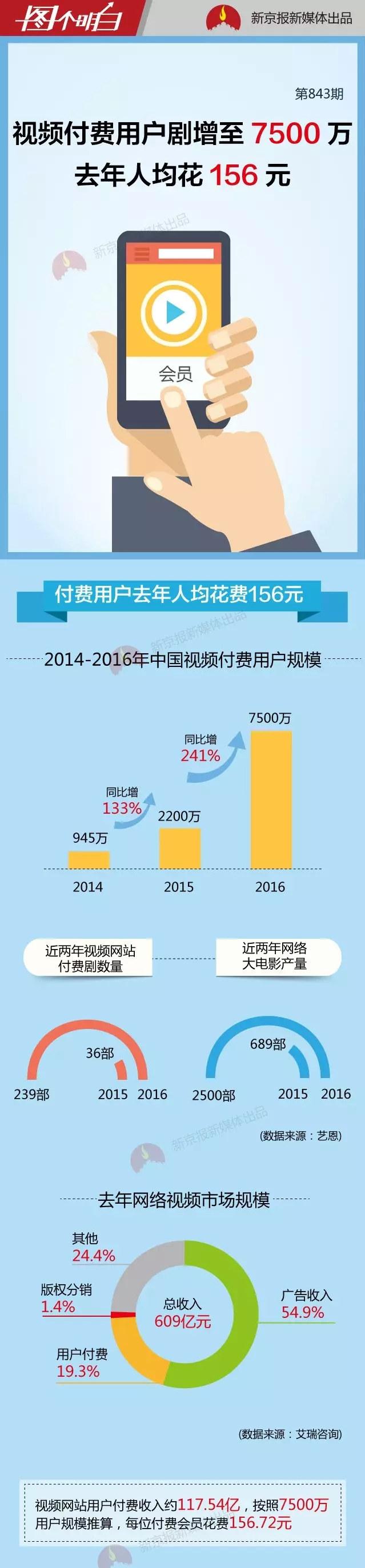 视频网站会员人均年花费达156元 你愿意“付费追剧”吗？