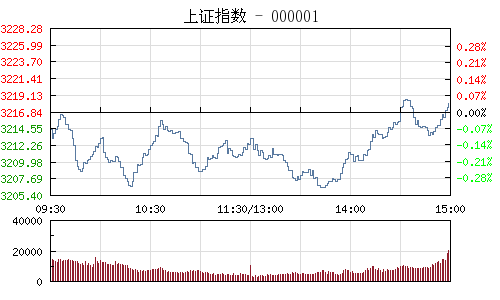 收评：沪指涨0.03%日K线五连阳 周期股持续走强