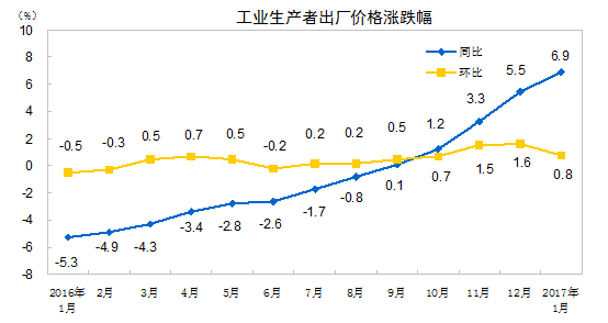 统计局：1月PPI同比上涨6.9% 环比上涨0.8%