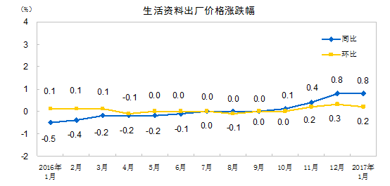 统计局：1月PPI同比上涨6.9% 环比上涨0.8%