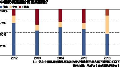 报告：中国成全球供应链中心 不再是廉价外包地