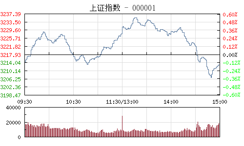 收评：沪指尾盘跳水跌0.15% 日K线终结五连阳