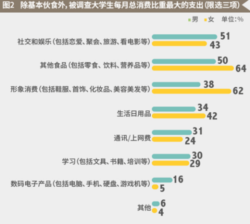 调查：大学生月均生活费1212元 超三成叹不够花