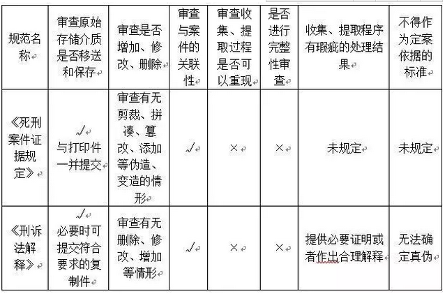 电子证据的鉴真问题：基于快播案的反思