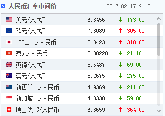 2月17日人民币兑美元中间价报6.8456 升值173个基点