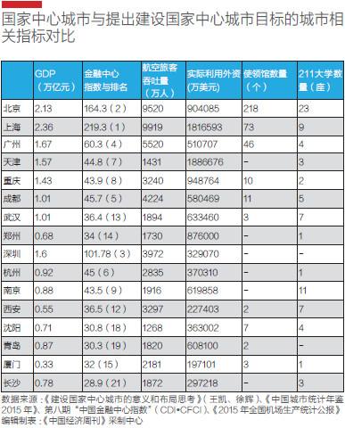 国家中心城市数量或为12个 剩下4个会是谁?