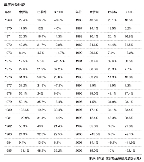 索罗斯的2016：罕见巨亏10亿美元国际大鳄“宝刀已老”？