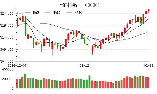 收评：沪指涨0.24%日K线三连阳 水泥股再掀涨停潮