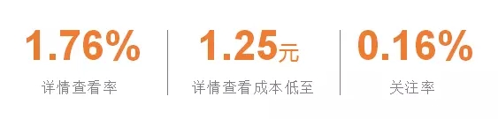 让近1600个客户关注自己，这家地产商只用了不到2000元