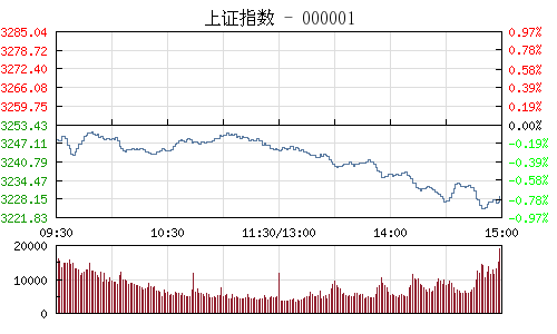  收评：沪指跌0.76%失守10日线 航运股集体下跌