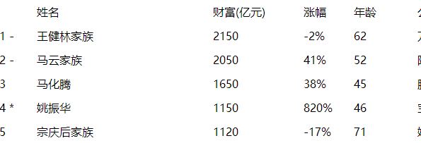 2016年胡润中国富豪榜