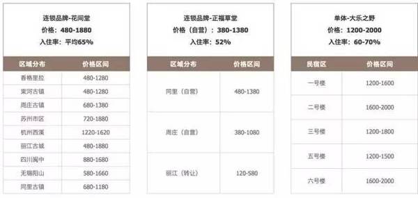 数据说话，2016中国客栈民宿全数据分析
