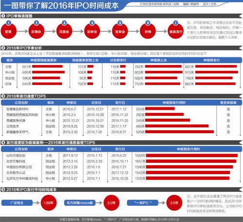 IPO储备库透视：孵化全新融资生态链 新三板预备板后劲足