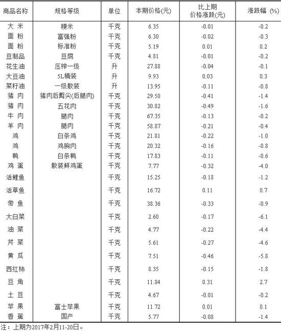 国家统计局发布50城主要食品均价：猪肉价格跌超1.4%