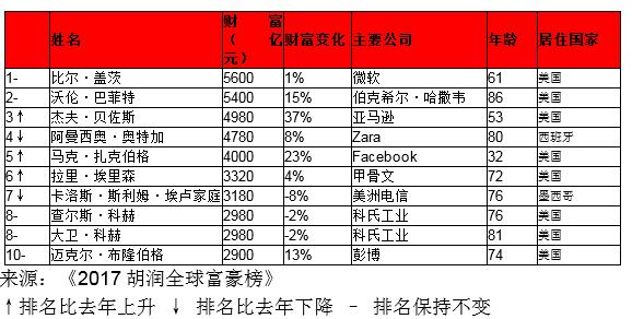 胡润全球富豪榜:扎克伯格第五 王卫中国第三全球第二十五