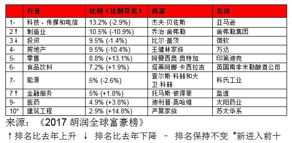 胡润全球富豪榜:扎克伯格第五 王卫中国第三全球第二十五