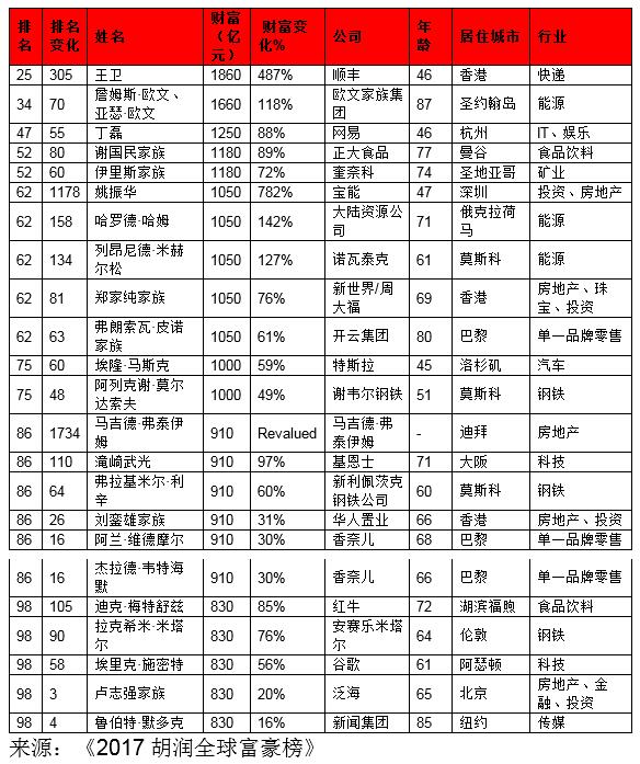胡润全球富豪榜:扎克伯格第五 王卫中国第三全球第二十五