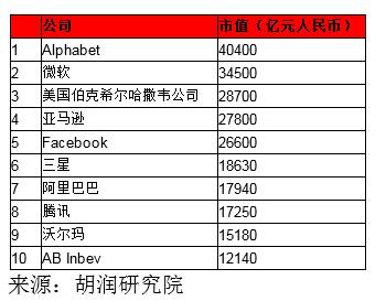 胡润全球富豪榜:扎克伯格第五 王卫中国第三全球第二十五