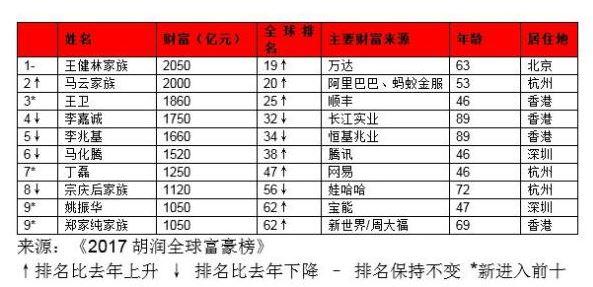 胡润全球富豪榜:扎克伯格第五 王卫中国第三全球第二十五