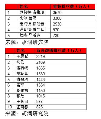 胡润全球富豪榜:扎克伯格第五 王卫中国第三全球第二十五