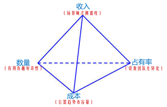 创业如何实现单点突破？其实这是一道数学题