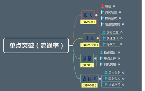 创业如何实现单点突破？其实这是一道数学题