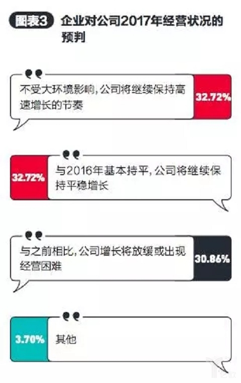 百名企业家两会调查：未来属于这五类实业“新物种”！