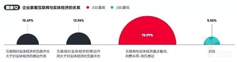 百名企业家两会调查：未来属于这五类实业“新物种”！