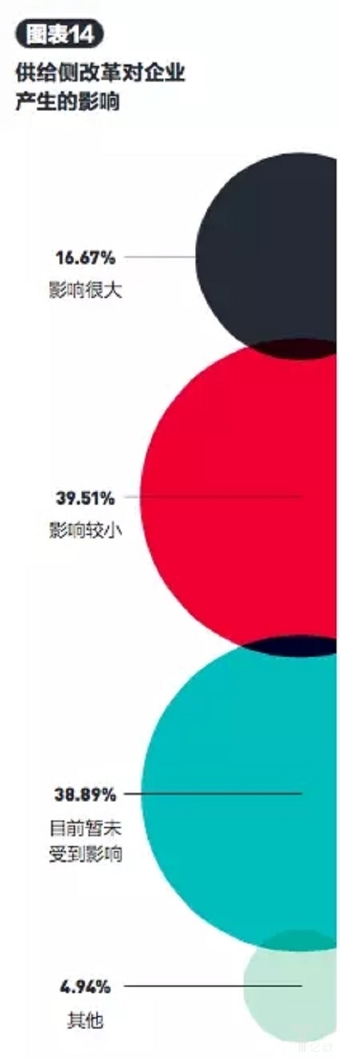 百名企业家两会调查：未来属于这五类实业“新物种”！