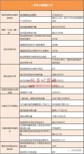 3张表看懂总理报告重点 74字将密切影响股市（附影响股）