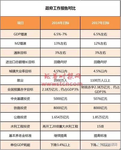 3张表看懂总理报告重点 74字将密切影响股市（附影响股）