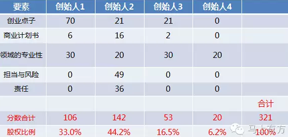 最全的股权分配的公式在这里！