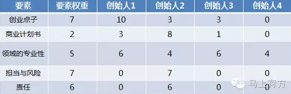 最全的股权分配的公式在这里！