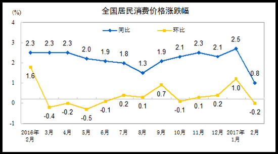 2月CPI同比仅涨幅0.8%不及预期 环比下降0.2%