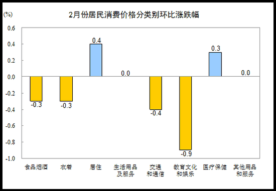 2月CPI同比仅涨幅0.8%不及预期 环比下降0.2%