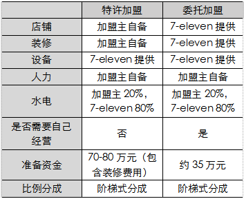 便利店迎来风口 7-11罗森全时是怎么做生意的？