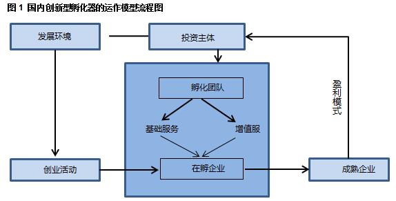 《2017国内孵化器/加速器发展报告》发布，解析国内10家典型孵化器