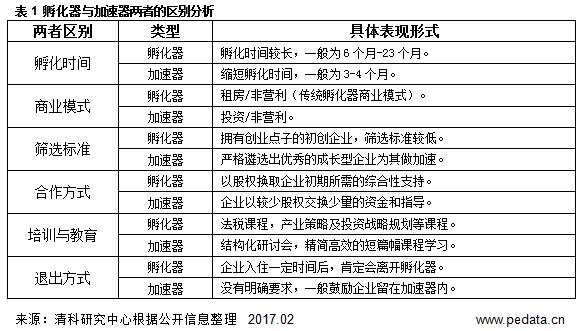 《2017国内孵化器/加速器发展报告》发布，解析国内10家典型孵化器