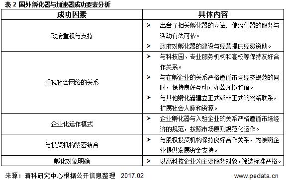 《2017国内孵化器/加速器发展报告》发布，解析国内10家典型孵化器