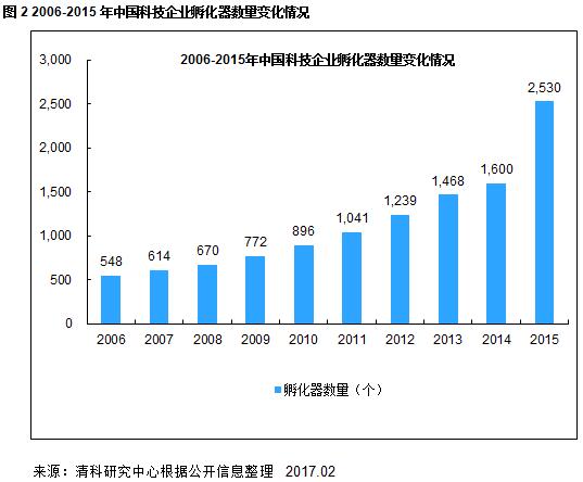 《2017国内孵化器/加速器发展报告》发布，解析国内10家典型孵化器