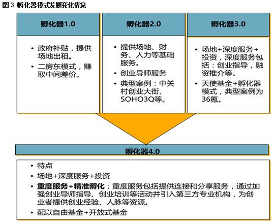 《2017国内孵化器/加速器发展报告》发布，解析国内10家典型孵化器