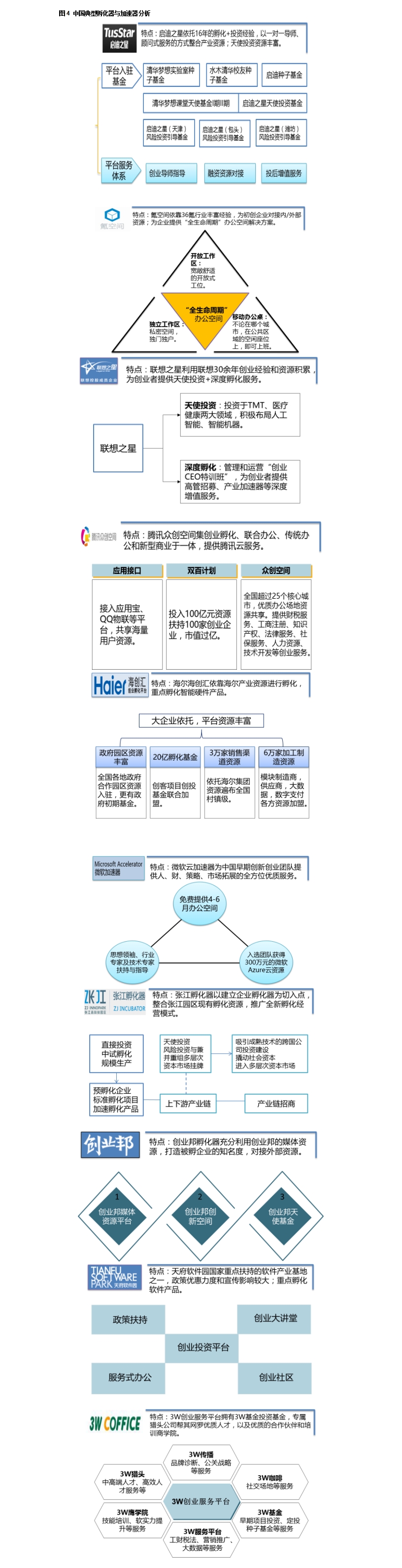 《2017国内孵化器/加速器发展报告》发布，解析国内10家典型孵化器