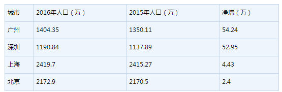 一线城市2016年人口变化：京沪控制见效 广州增量最大