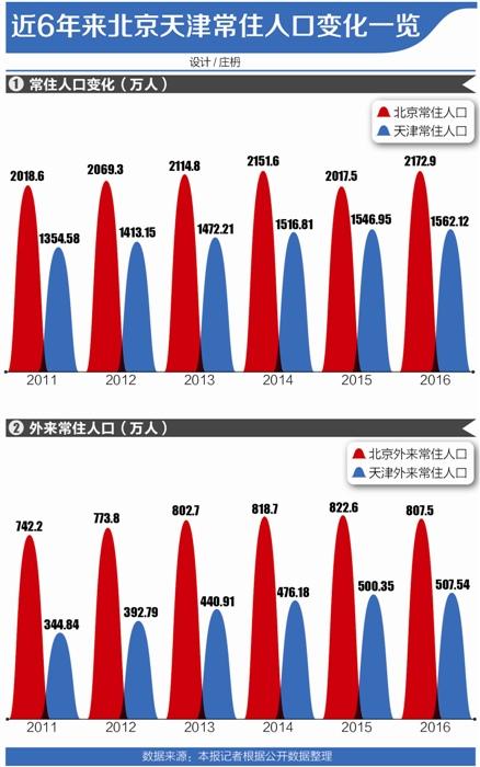 京津冀人口新动向:北京天津对外来人口吸引力下降