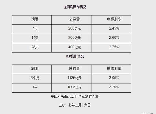 央行上调公开市场逆回购操作利率10基点