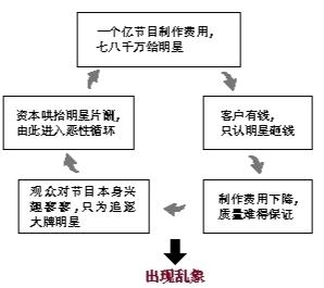 资本哄抬综艺片酬 一亿制作费八千万砸给明星