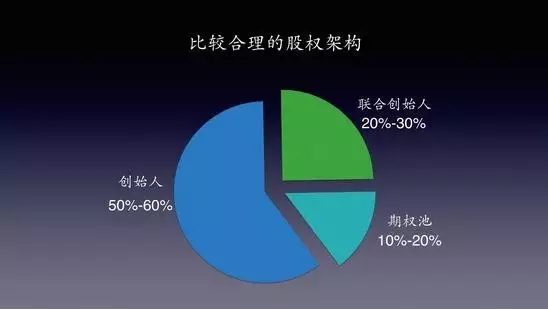 合理的股权结构合理的股权结构