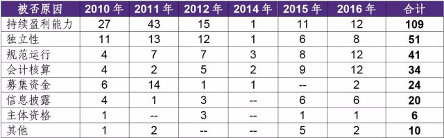 深度剖析企业IPO被否原因