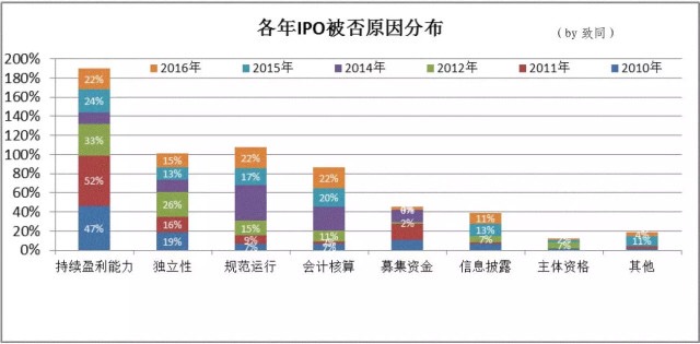 深度剖析企业IPO被否原因